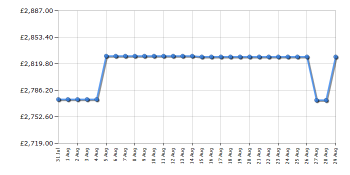 Cheapest price history chart for the Rangemaster CDL90EIWHC