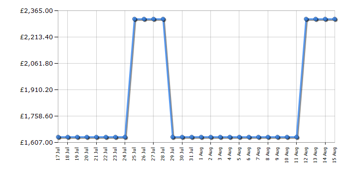 Cheapest price history chart for the Rangemaster CLA100DFFBLC