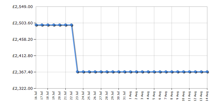 Cheapest price history chart for the Rangemaster CLA110DFFBLC