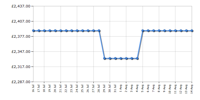 Cheapest price history chart for the Rangemaster CLA110ECBLC
