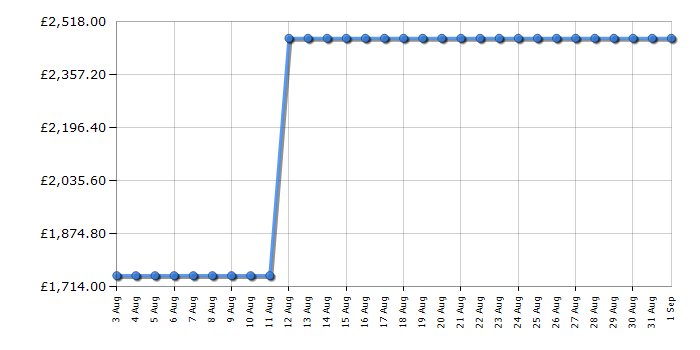 Cheapest price history chart for the Rangemaster CLA110ECCRC