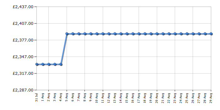 Cheapest price history chart for the Rangemaster CLA110ECCYC