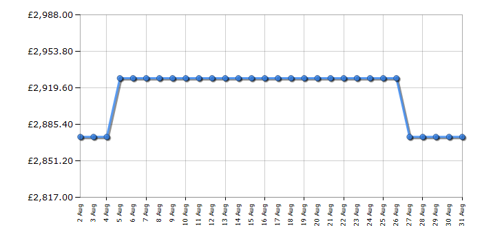 Cheapest price history chart for the Rangemaster CLA110EICYC