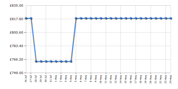 Cheapest price history chart for the Rangemaster CLA60DFFBLC