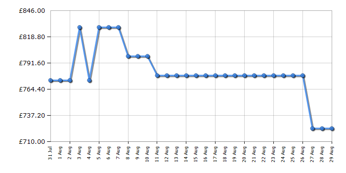 Cheapest price history chart for the Rangemaster CLA60ECBLC
