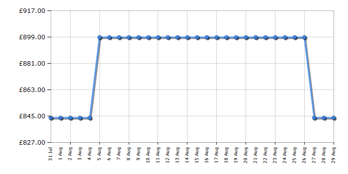 Cheapest price history chart for the Rangemaster CLA60EICRC