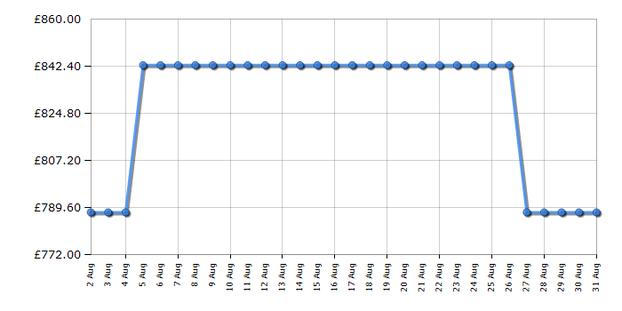 Cheapest price history chart for the Rangemaster CLA60NGFCRC