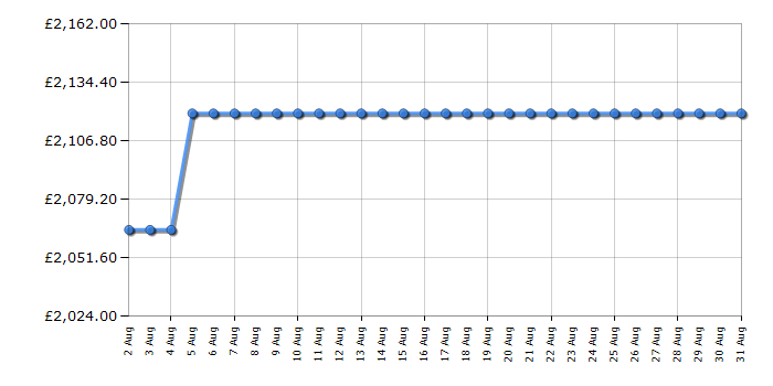 Cheapest price history chart for the Rangemaster CLA90ECBLC