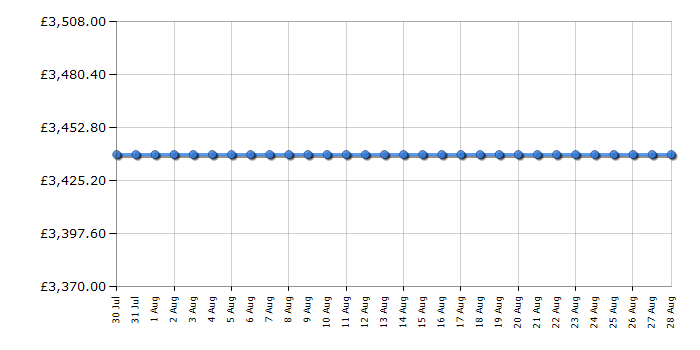 Cheapest price history chart for the Rangemaster EDDL100EIGBLKCM1