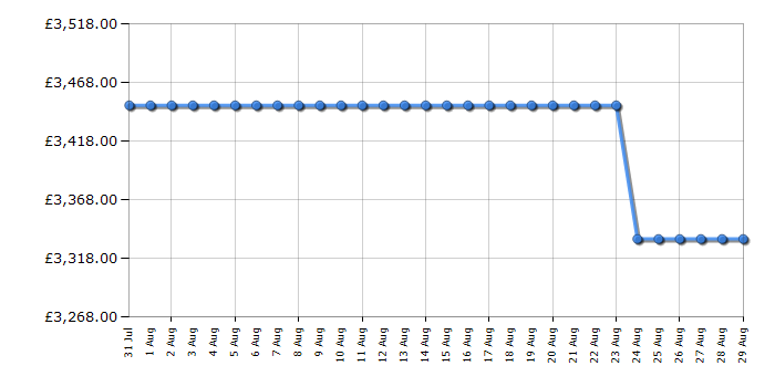 Cheapest price history chart for the Rangemaster ELS90EIRD
