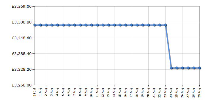 Cheapest price history chart for the Rangemaster ELS90EIWH