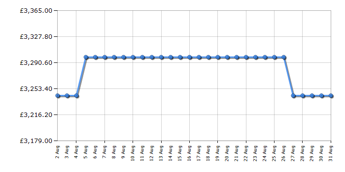 Cheapest price history chart for the Rangemaster ESDL100DFPBORAB1
