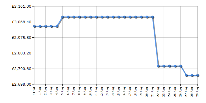 Cheapest price history chart for the Rangemaster ESDL100DFPGBLCM1