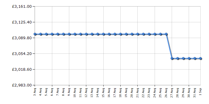 Cheapest price history chart for the Rangemaster ESDL100DFPPCRCM1