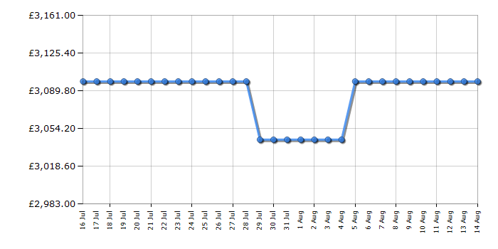 Cheapest price history chart for the Rangemaster ESDL100DFPPPKCM1