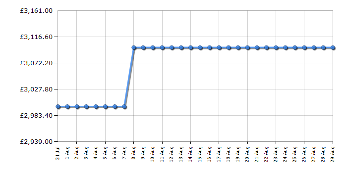 Cheapest price history chart for the Rangemaster ESDL100DFPSLTAB1
