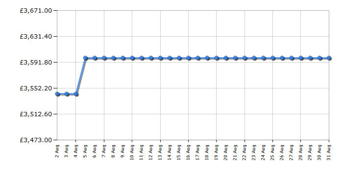 Cheapest price history chart for the Rangemaster ESDL100EIPBORCM1