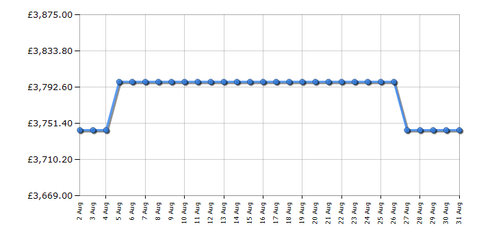 Cheapest price history chart for the Rangemaster ESDL100EIPHTHAB1