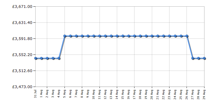 Cheapest price history chart for the Rangemaster ESDL100EIPHTHCM1
