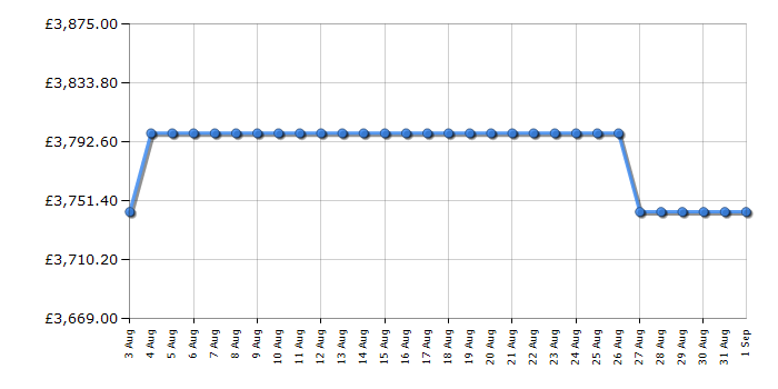 Cheapest price history chart for the Rangemaster ESDL100EIPMSBAB1