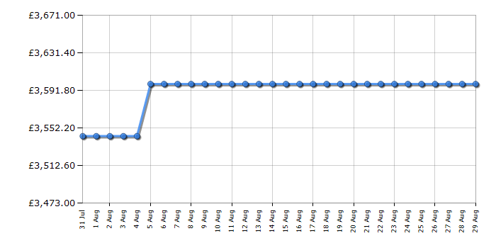 Cheapest price history chart for the Rangemaster ESDL100EIPMSBCM1