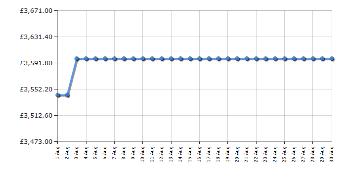 Cheapest price history chart for the Rangemaster ESDL100EIPPPKCM1