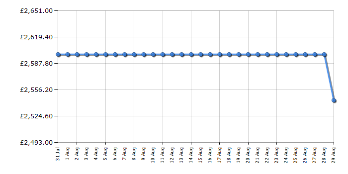 Cheapest price history chart for the Rangemaster ESDL90DFPMSBCM1