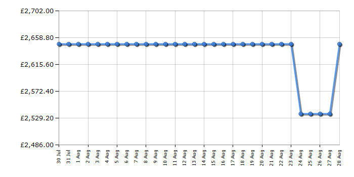 Cheapest price history chart for the Rangemaster ESDL90DFPPCRCM1