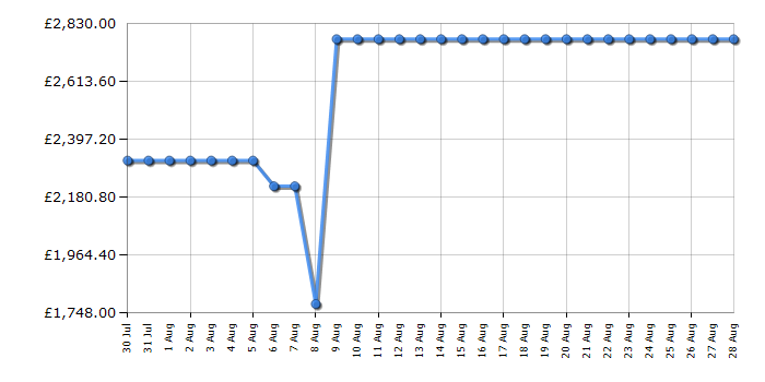Cheapest price history chart for the Rangemaster ESDL90DFPSLTCM1