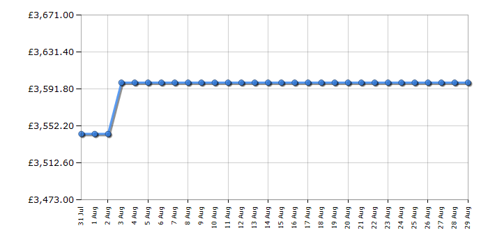 Cheapest price history chart for the Rangemaster ESDL90EIPBORAB1