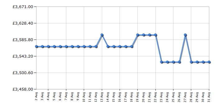 Cheapest price history chart for the Rangemaster ESDL90EIPGBLAB1