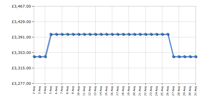 Cheapest price history chart for the Rangemaster ESDL90EIPHTHCM1