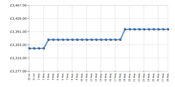 Cheapest price history chart for the Rangemaster ESDL90EIPMSBCM1
