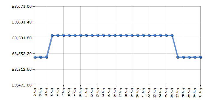 Cheapest price history chart for the Rangemaster ESDL90EIPPPKAB1