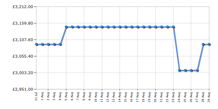 Cheapest price history chart for the Rangemaster ESDL90EIPSLTCM1
