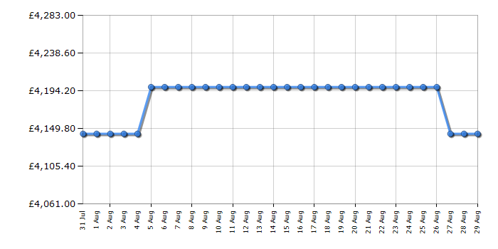 Cheapest price history chart for the Rangemaster ESDLB110DFPBORAB1