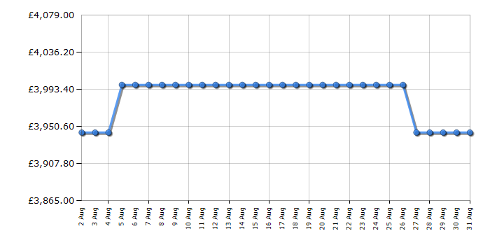 Cheapest price history chart for the Rangemaster ESDLB110DFPMNTCM1