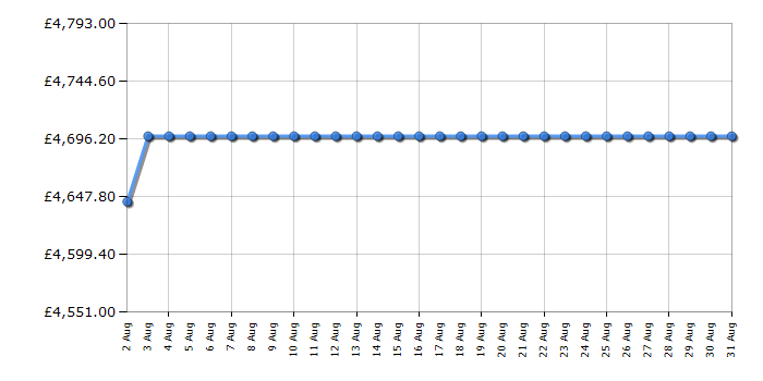 Cheapest price history chart for the Rangemaster ESDLB110EIPGBLAB1