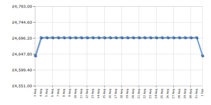 Cheapest price history chart for the Rangemaster ESDLB110EIPHTHAB1