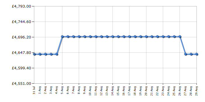 Cheapest price history chart for the Rangemaster ESDLB110EIPMNTAB1