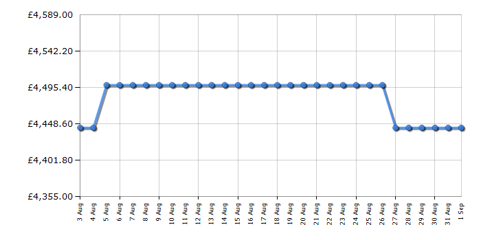 Cheapest price history chart for the Rangemaster ESDLB110EIPMNTCM1