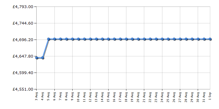 Cheapest price history chart for the Rangemaster ESDLB110EIPPPKAB1