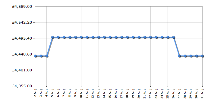 Cheapest price history chart for the Rangemaster ESDLB110EIPPPKCM1