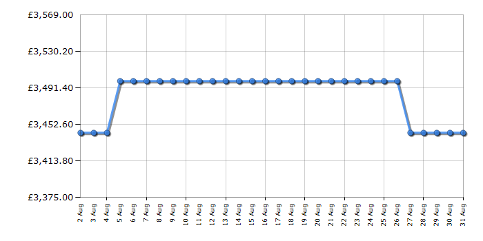 Cheapest price history chart for the Rangemaster ESDLO110DFPBORCM1