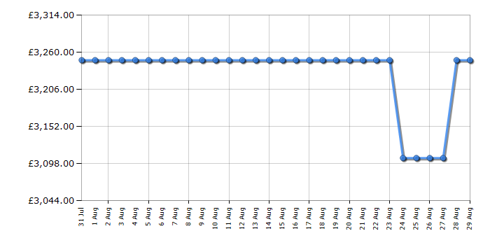 Cheapest price history chart for the Rangemaster ESDLO110DFPGBLCM1