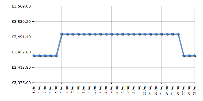 Cheapest price history chart for the Rangemaster ESDLO110DFPHTHCM1
