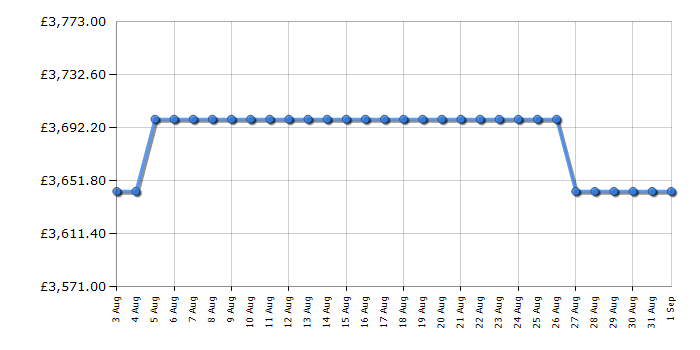 Cheapest price history chart for the Rangemaster ESDLO110DFPMNTAB1