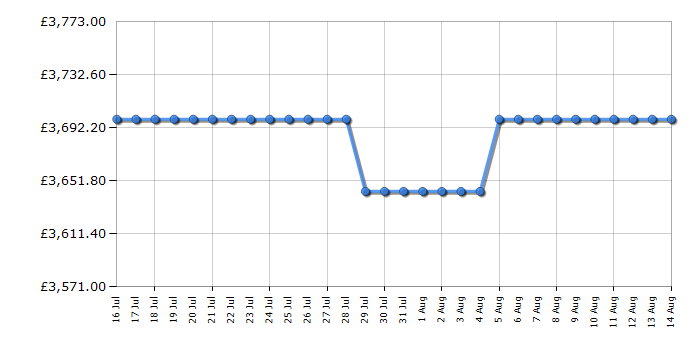 Cheapest price history chart for the Rangemaster ESDLO110DFPMSBAB1
