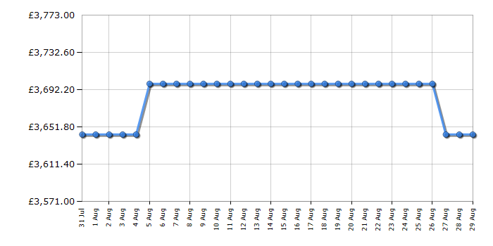 Cheapest price history chart for the Rangemaster ESDLO110DFPSLTAB1