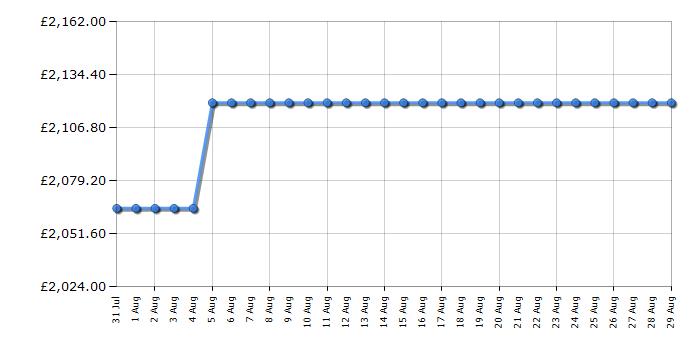 Cheapest price history chart for the Rangemaster KCH110ECCRC